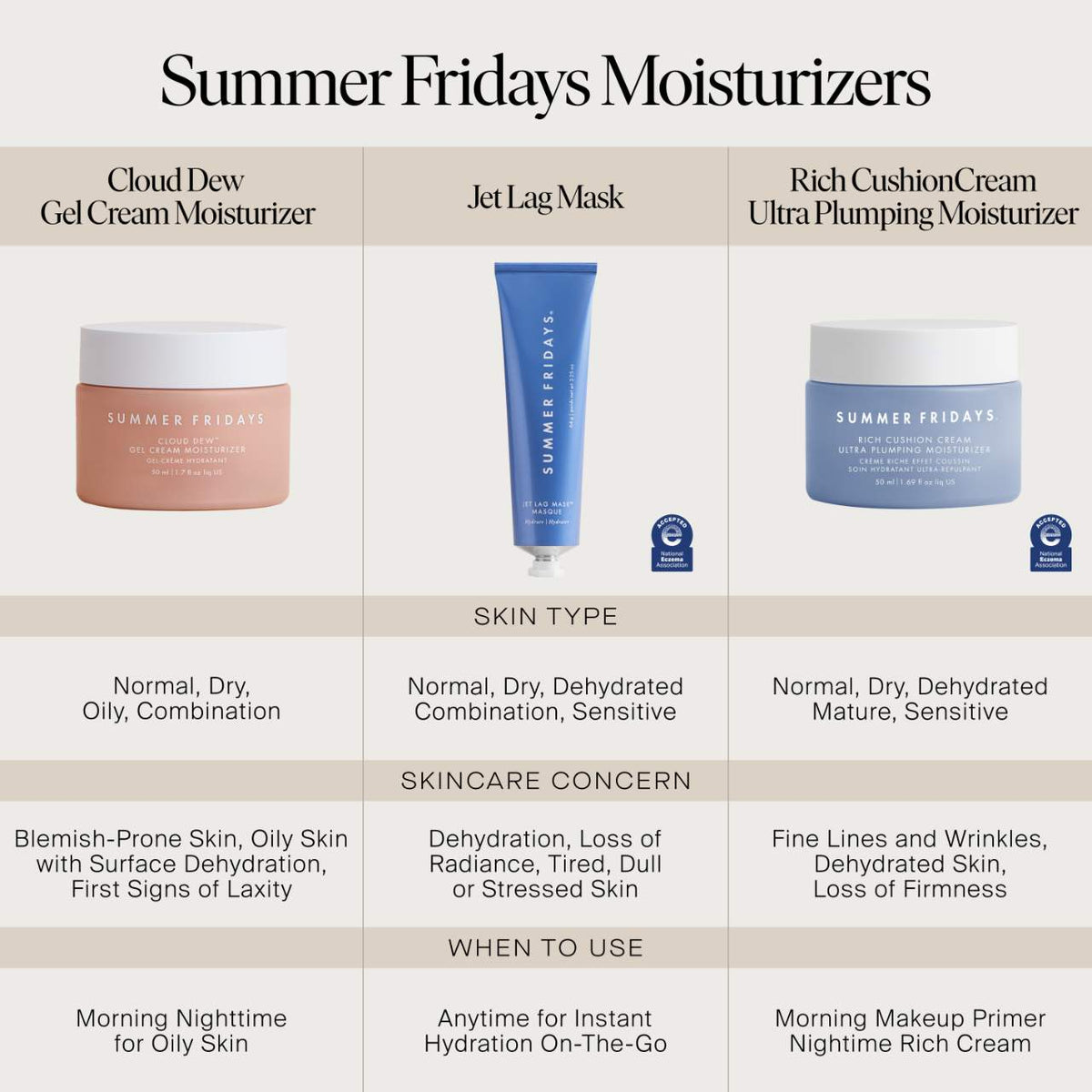 Summer Fridays Mini Jet Lag Mask + Moisturizer - 28 g